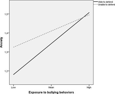 Does Ability to Defend Moderate the Association between Exposure to Bullying and Symptoms of Anxiety?